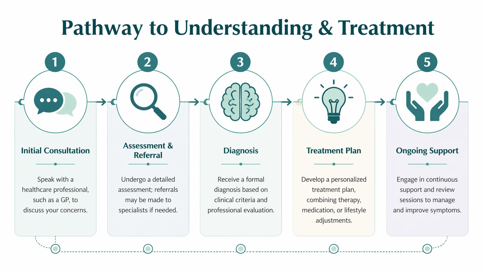 A five-step medical infographic showing the patient pathway from initial consultation to diagnosis and ongoing support.