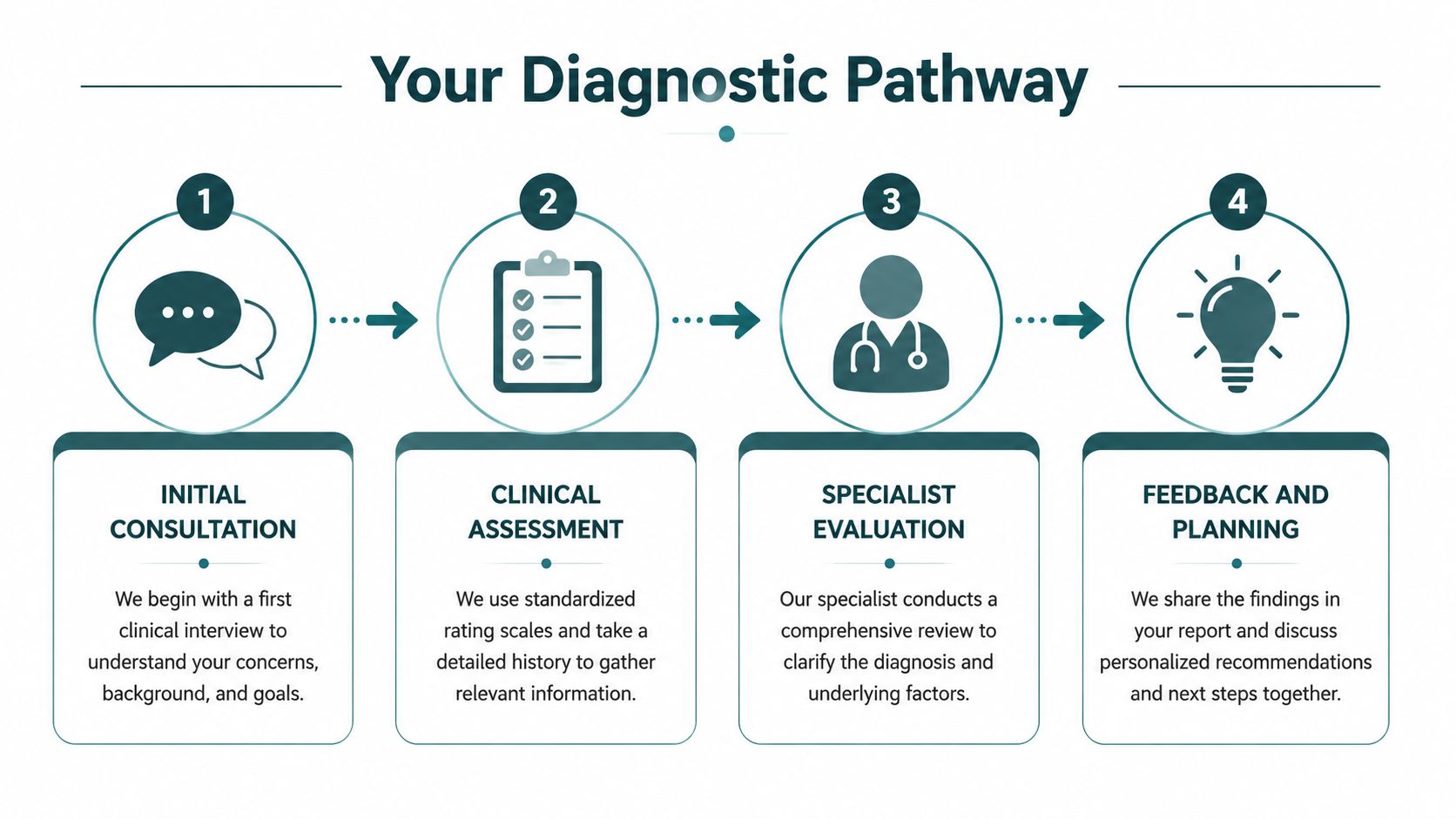 A four-step diagnostic pathway infographic showing the process from initial consultation to personalized treatment planning.