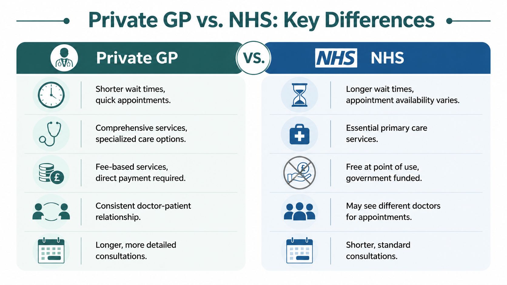 A comparison chart outlining the key differences between private GP services and NHS general practice healthcare.