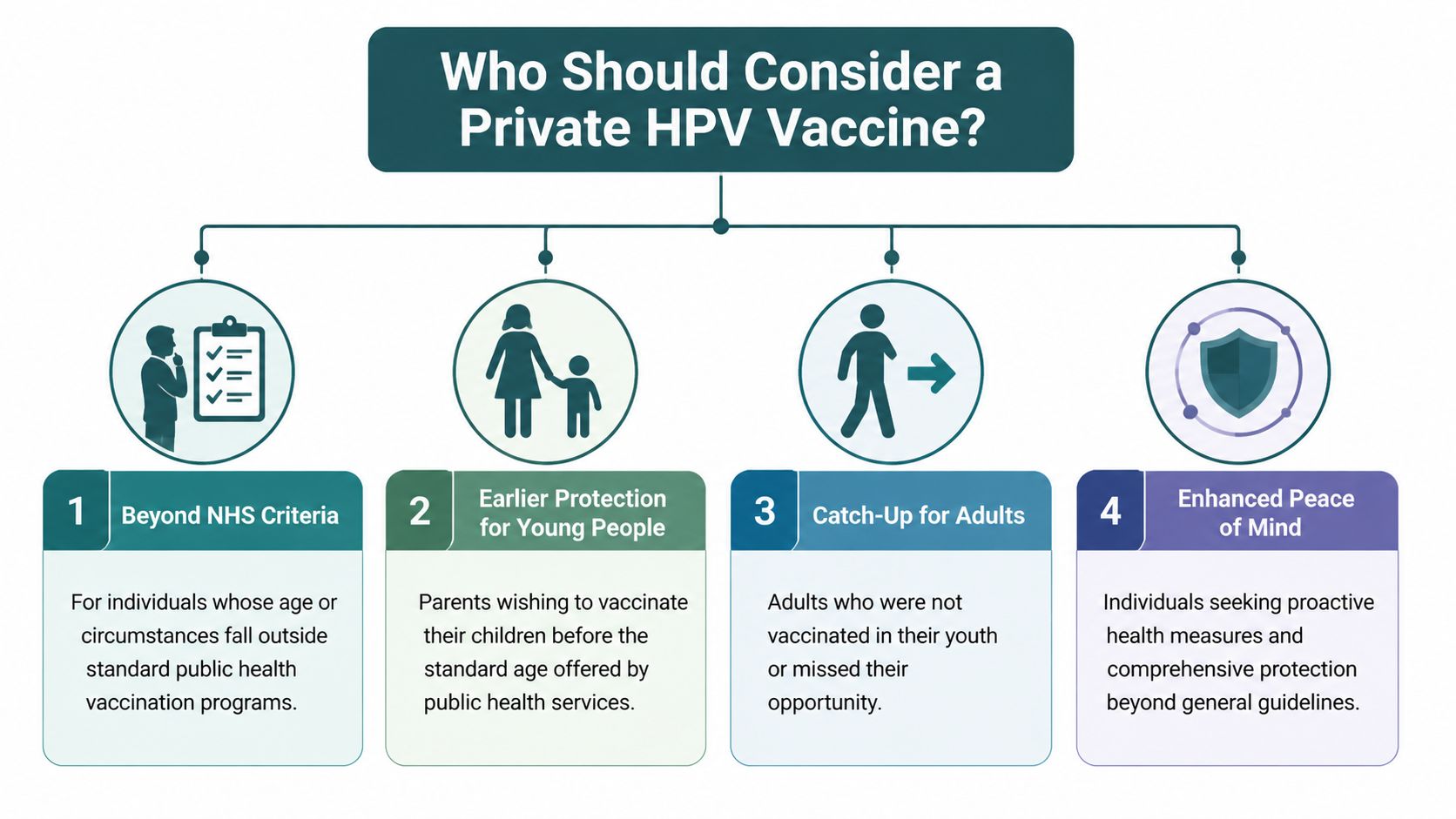 An infographic detailing four main groups of people who should consider getting a private HPV vaccine.