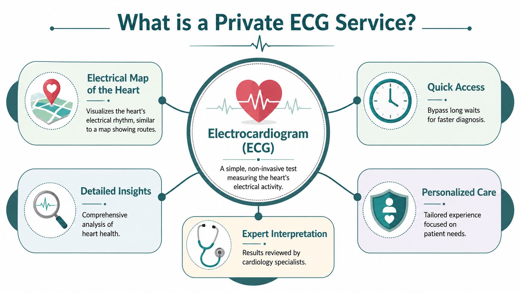An infographic explaining the benefits and features of a private electrocardiogram (ECG) service for patients.