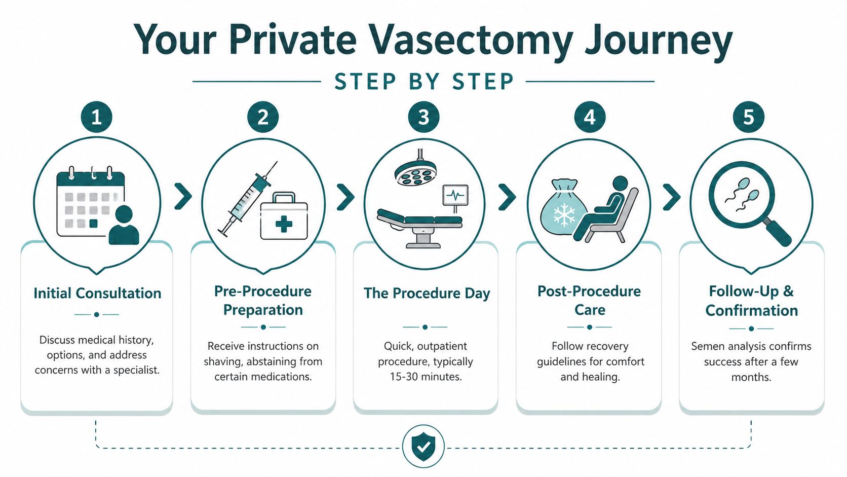 A five-step visual guide outlining the private vasectomy process from initial consultation to final confirmation.